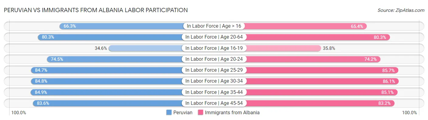 Peruvian vs Immigrants from Albania Labor Participation