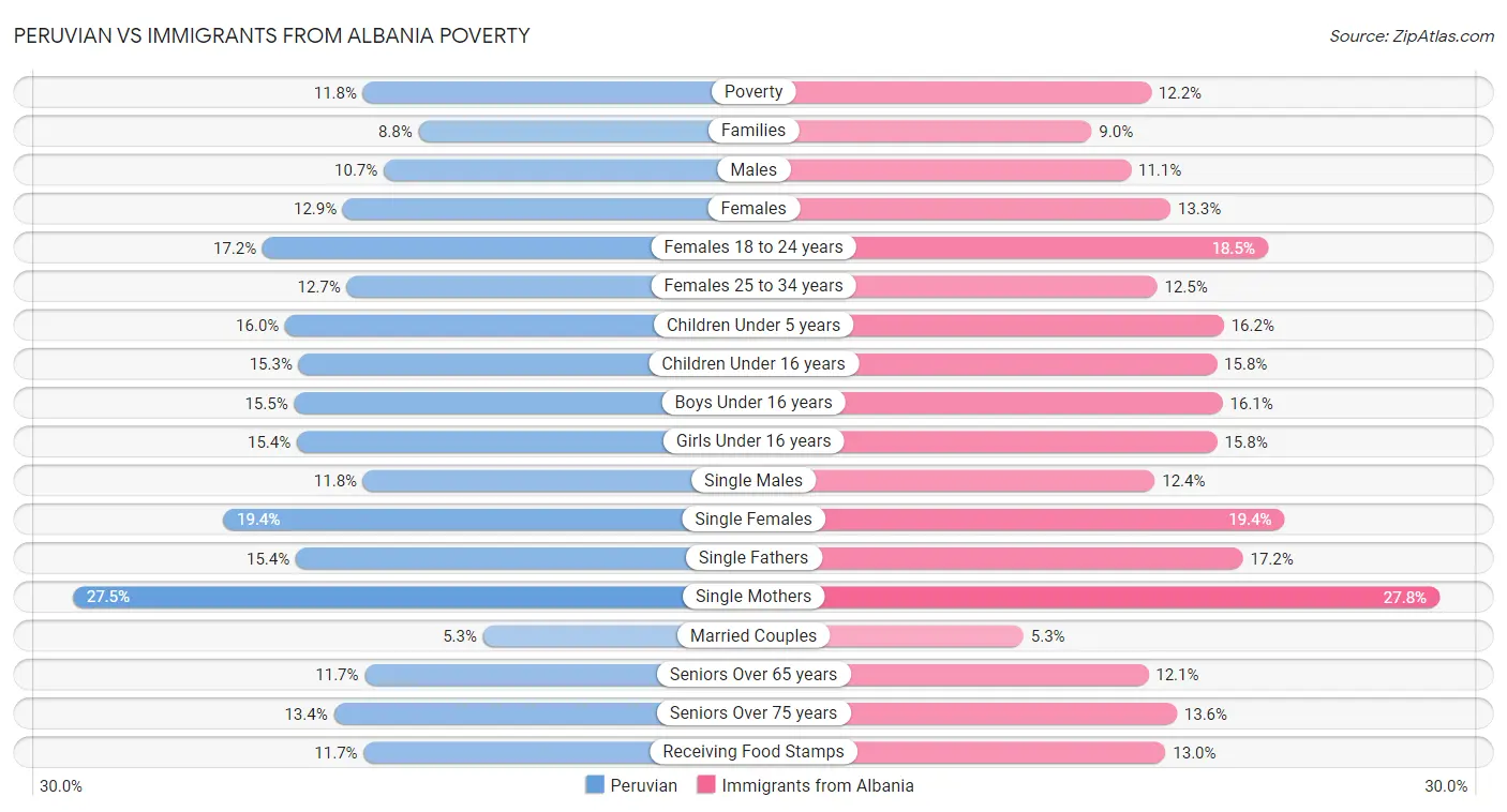 Peruvian vs Immigrants from Albania Poverty