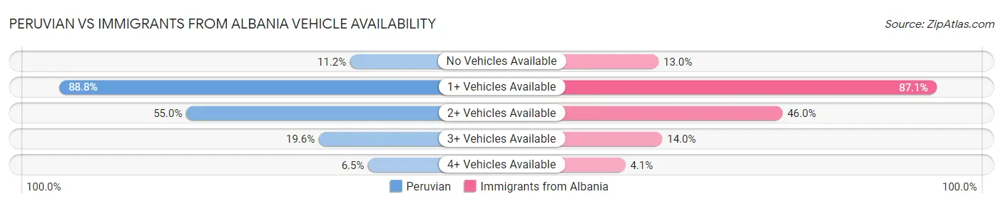 Peruvian vs Immigrants from Albania Vehicle Availability