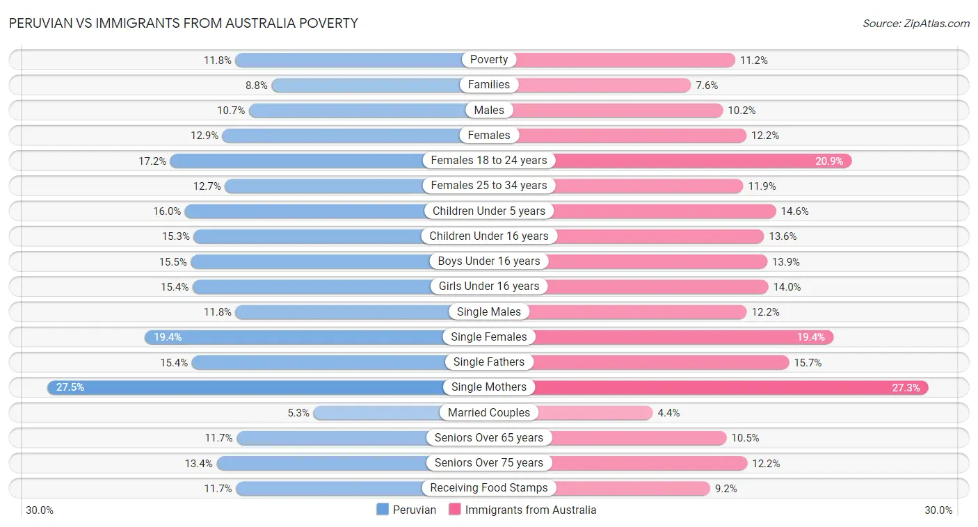 Peruvian vs Immigrants from Australia Poverty