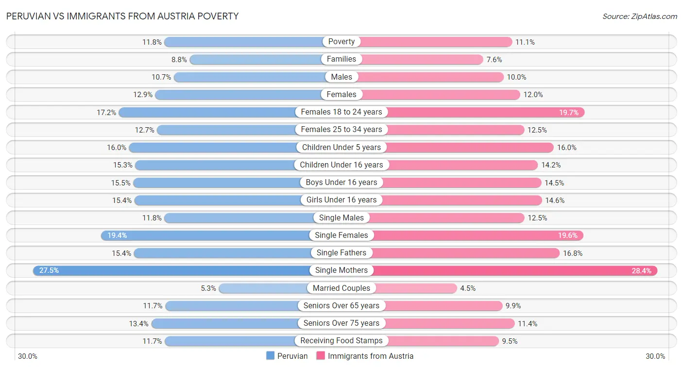 Peruvian vs Immigrants from Austria Poverty