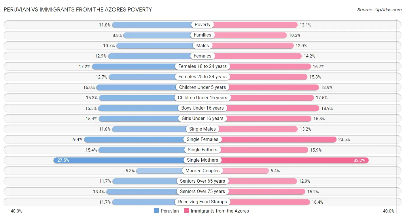 Peruvian vs Immigrants from the Azores Poverty