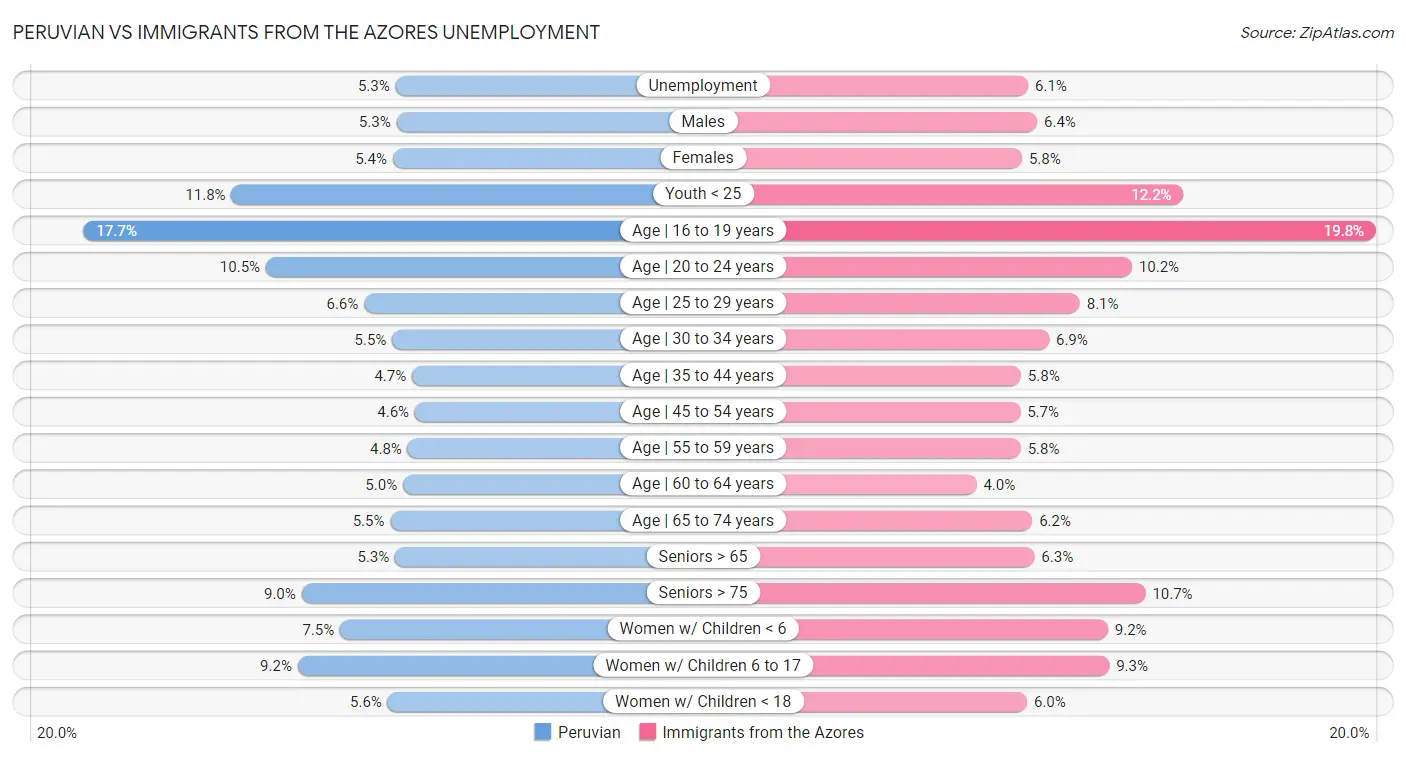 Peruvian vs Immigrants from the Azores Unemployment