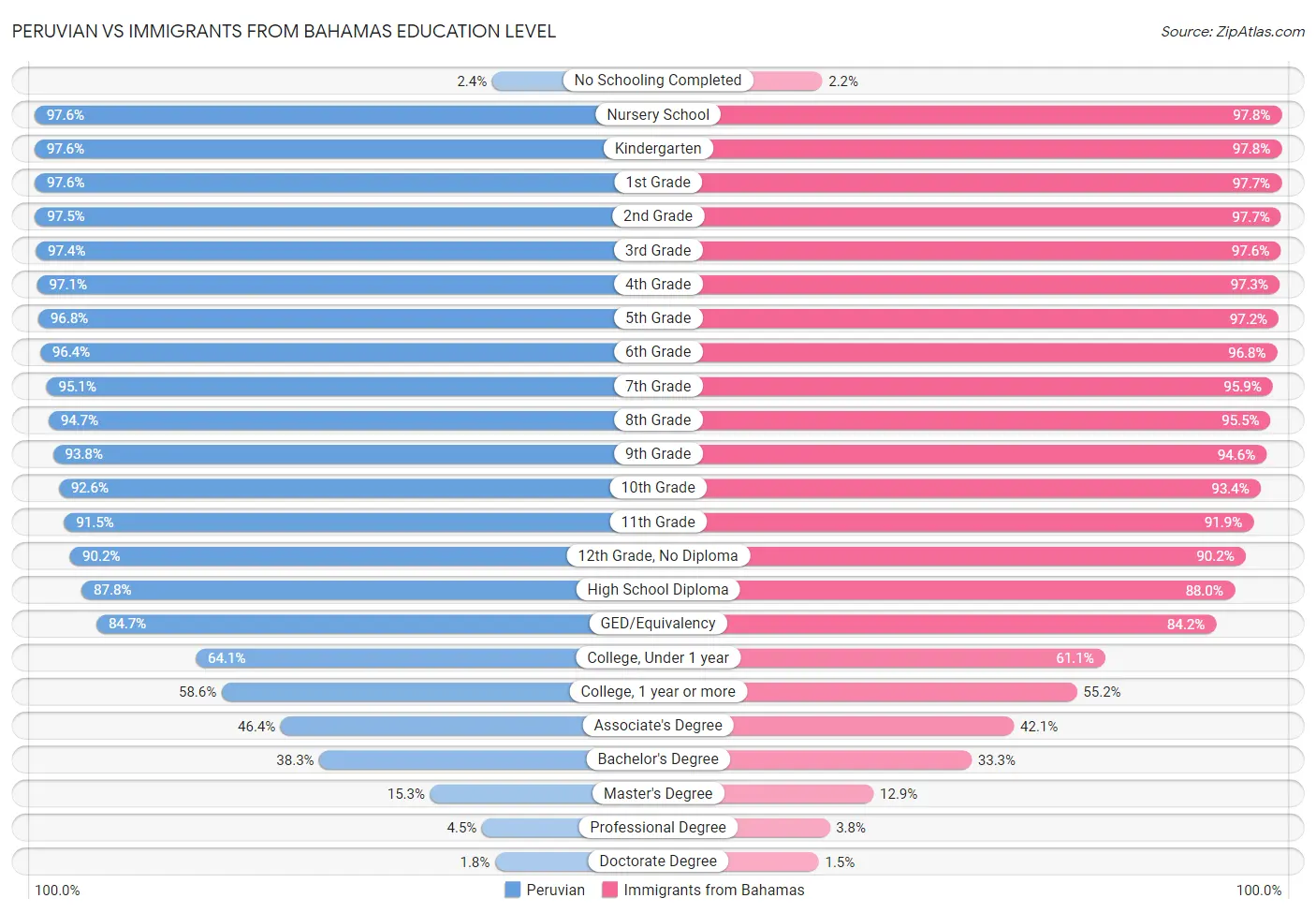 Peruvian vs Immigrants from Bahamas Education Level