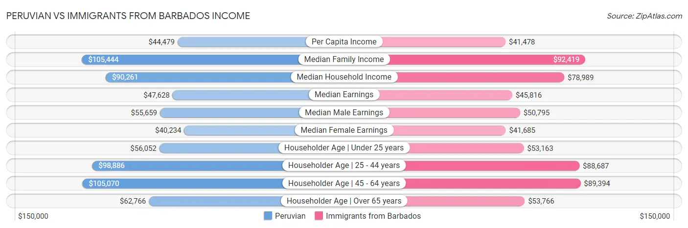 Peruvian vs Immigrants from Barbados Income