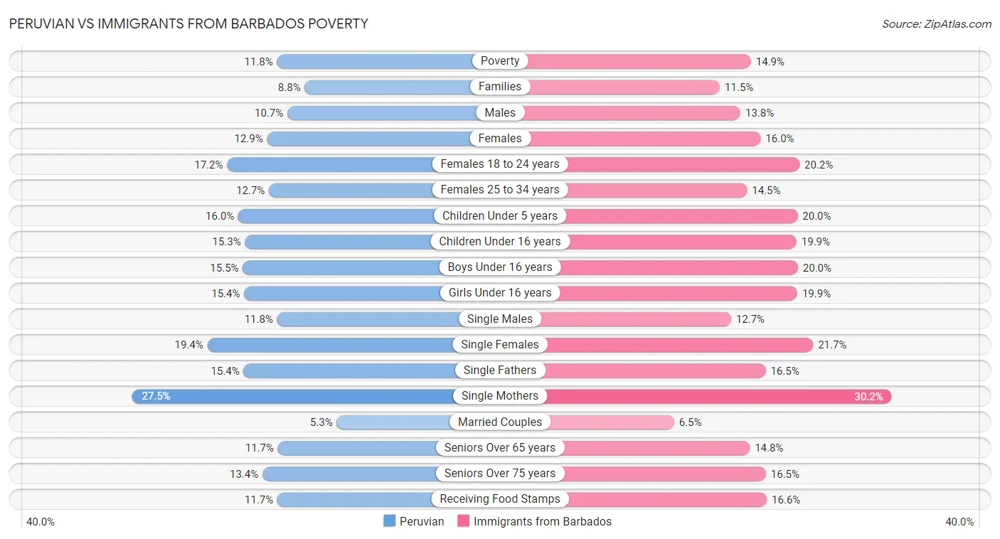 Peruvian vs Immigrants from Barbados Poverty