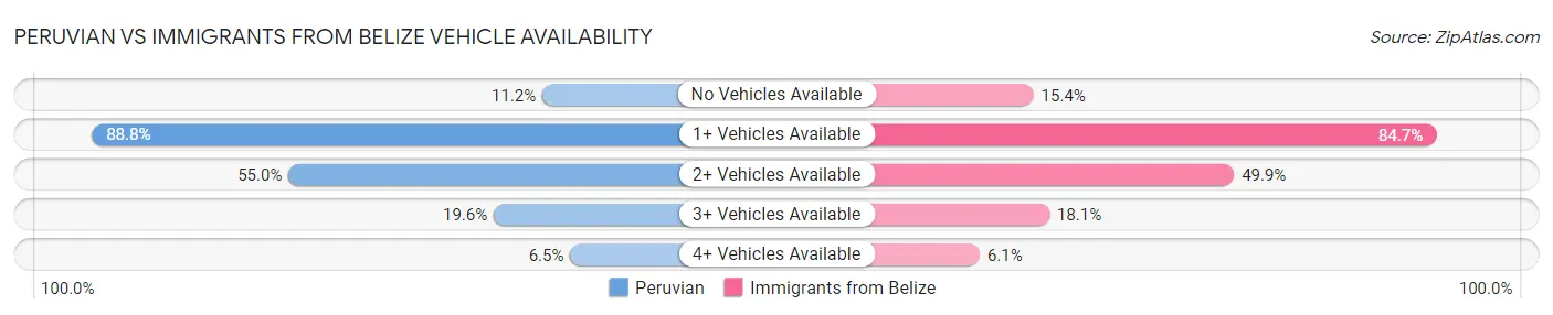 Peruvian vs Immigrants from Belize Vehicle Availability