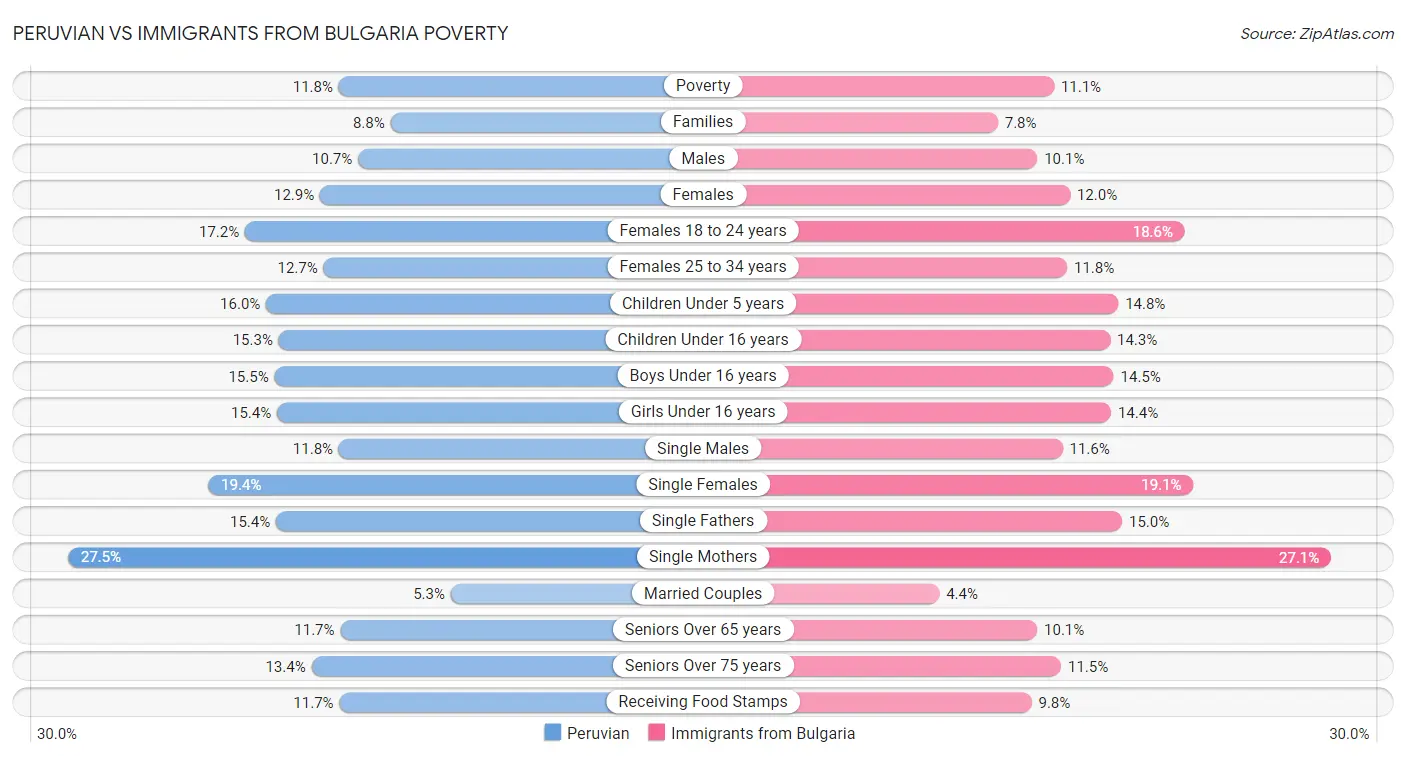 Peruvian vs Immigrants from Bulgaria Poverty