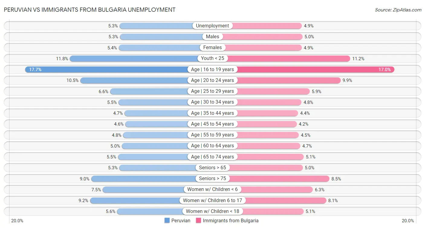 Peruvian vs Immigrants from Bulgaria Unemployment