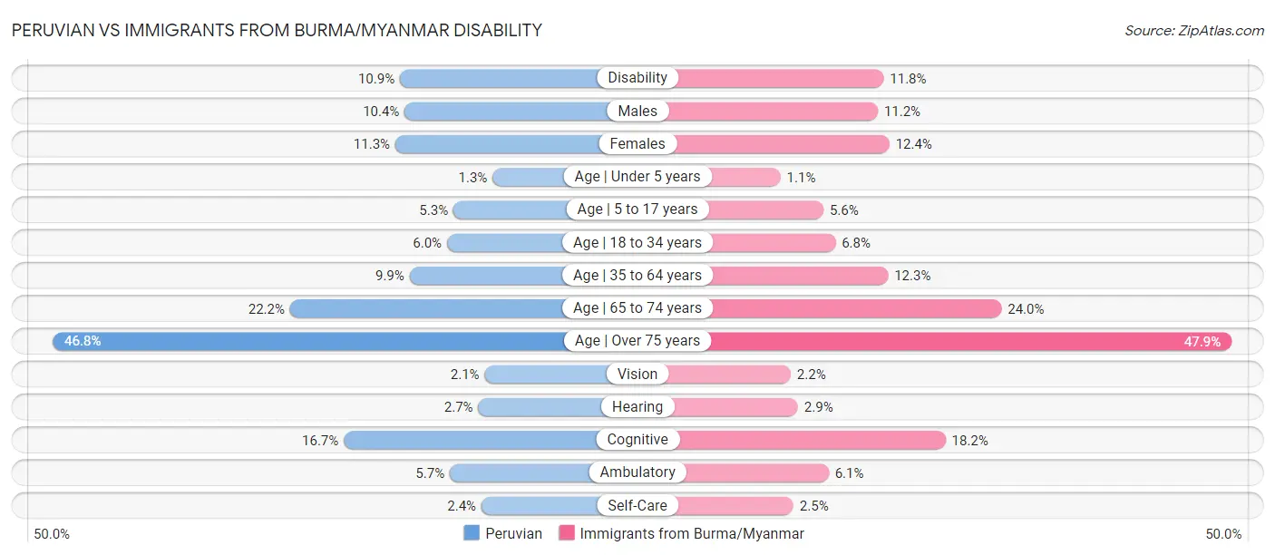 Peruvian vs Immigrants from Burma/Myanmar Disability