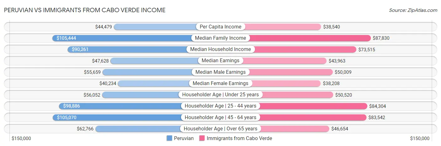 Peruvian vs Immigrants from Cabo Verde Income