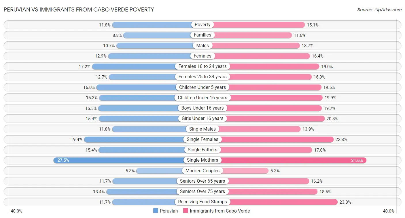 Peruvian vs Immigrants from Cabo Verde Poverty