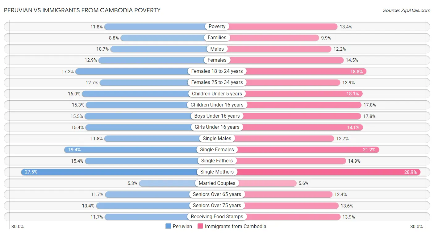 Peruvian vs Immigrants from Cambodia Poverty