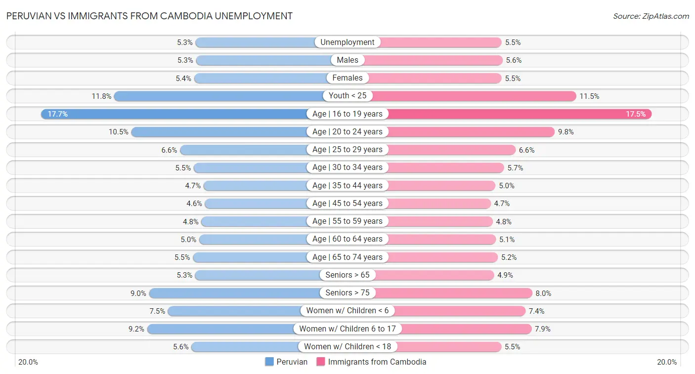 Peruvian vs Immigrants from Cambodia Unemployment