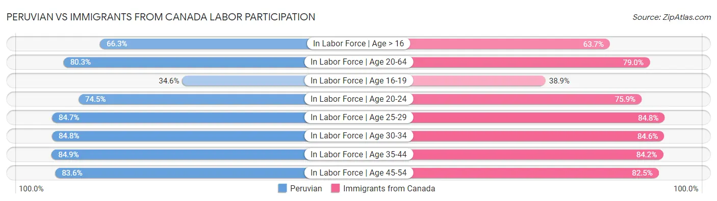 Peruvian vs Immigrants from Canada Labor Participation