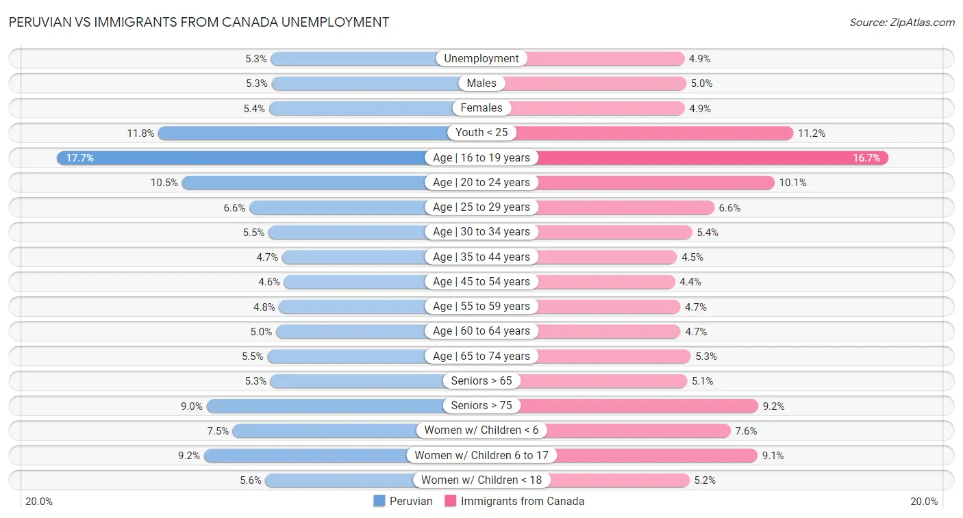 Peruvian vs Immigrants from Canada Unemployment