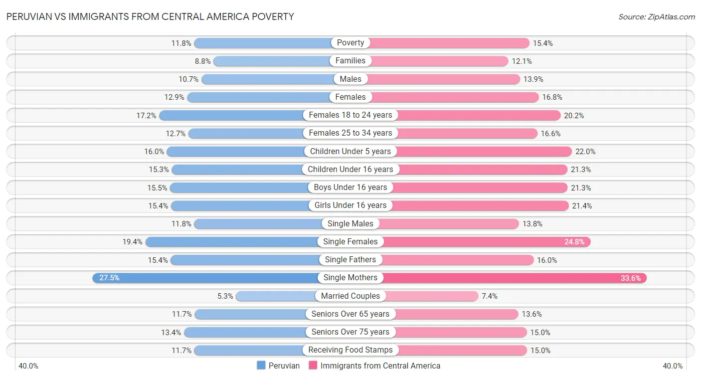 Peruvian vs Immigrants from Central America Poverty