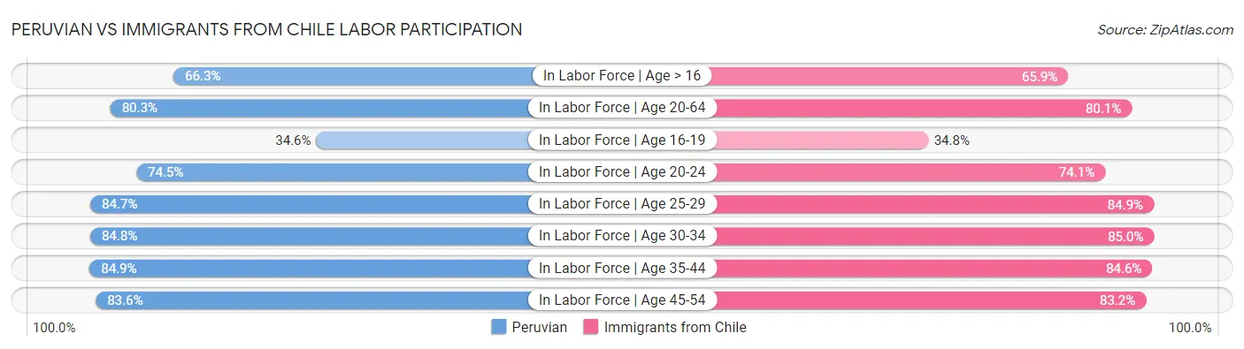 Peruvian vs Immigrants from Chile Labor Participation