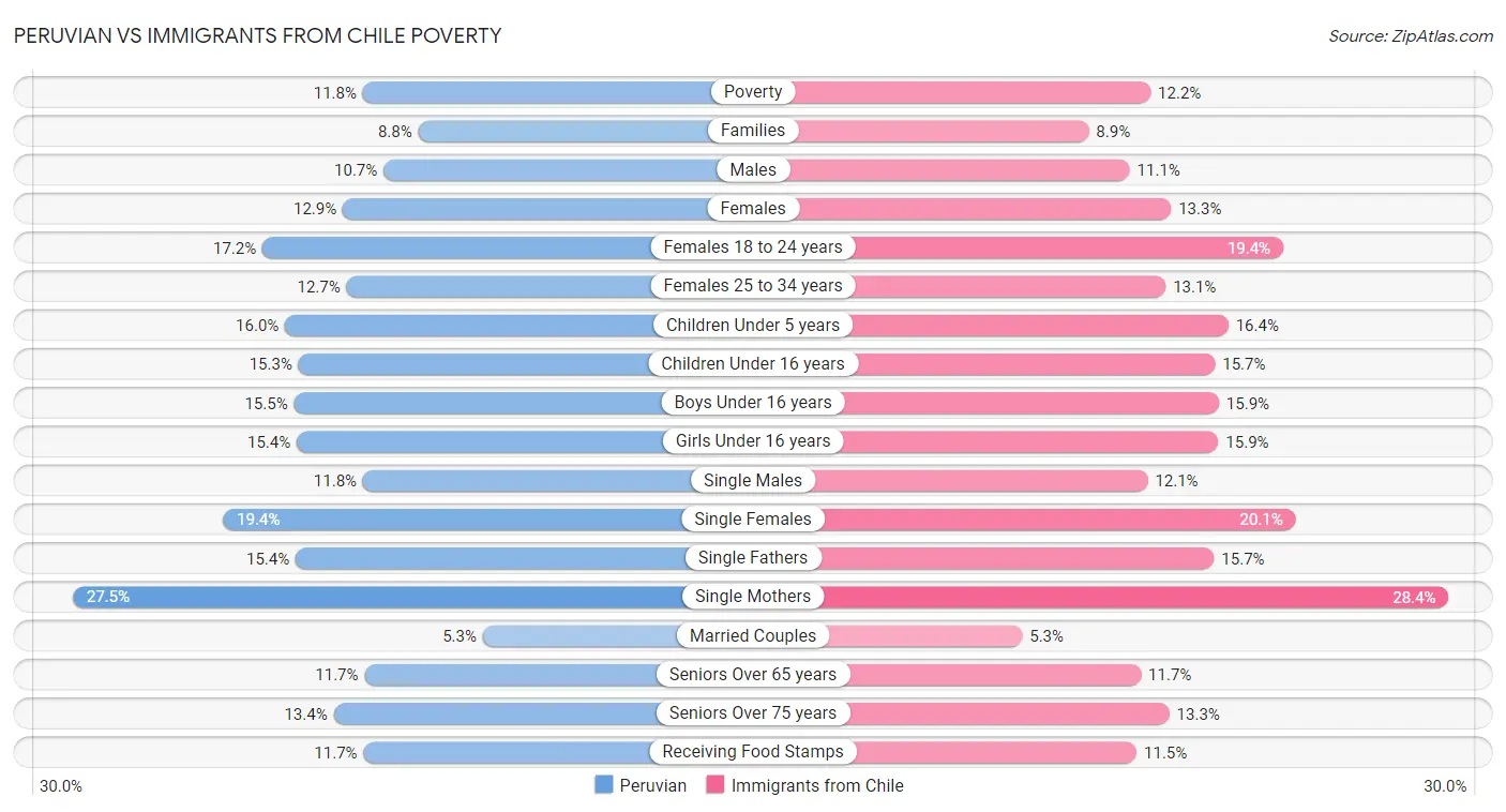 Peruvian vs Immigrants from Chile Poverty