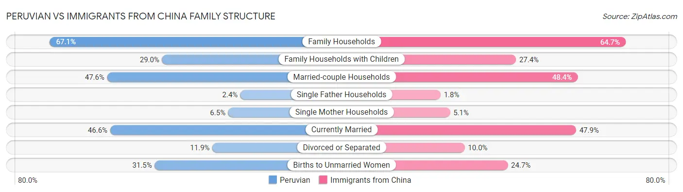 Peruvian vs Immigrants from China Family Structure