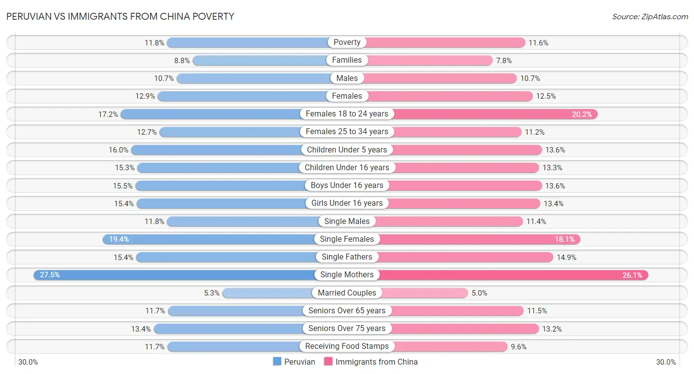 Peruvian vs Immigrants from China Poverty