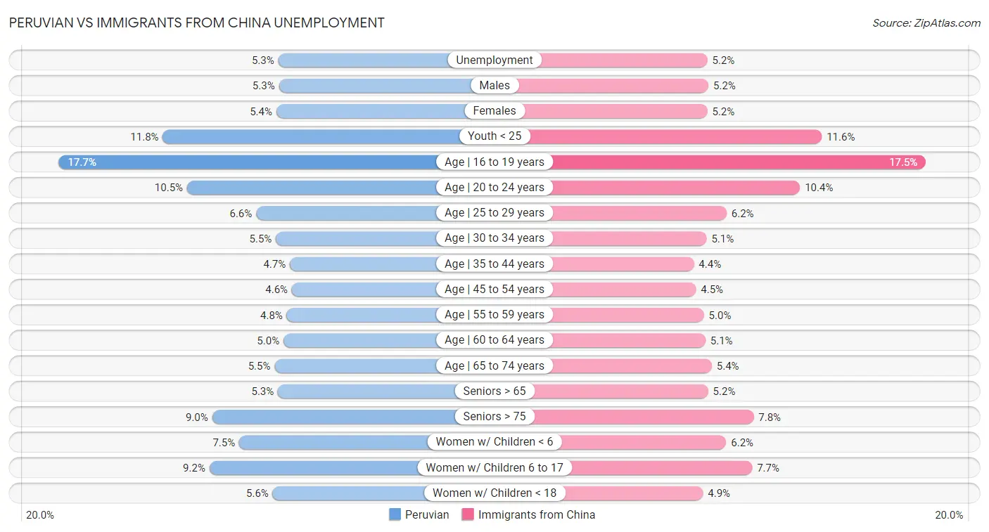 Peruvian vs Immigrants from China Unemployment