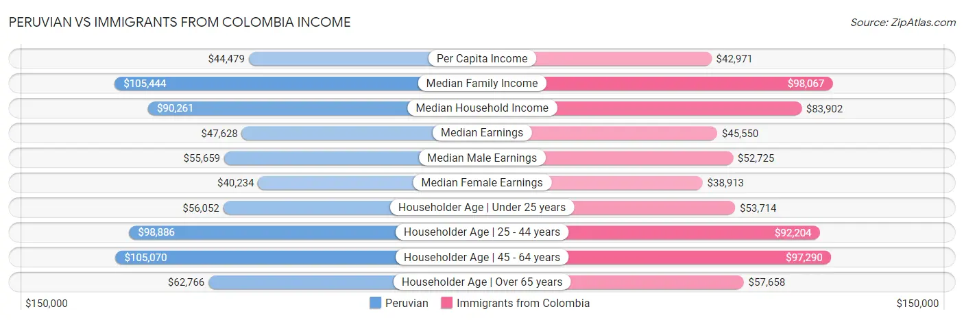 Peruvian vs Immigrants from Colombia Income