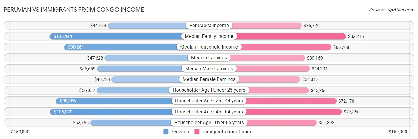 Peruvian vs Immigrants from Congo Income