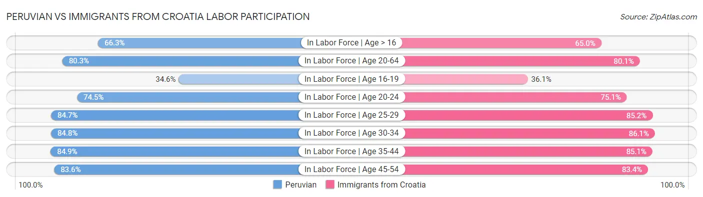 Peruvian vs Immigrants from Croatia Labor Participation