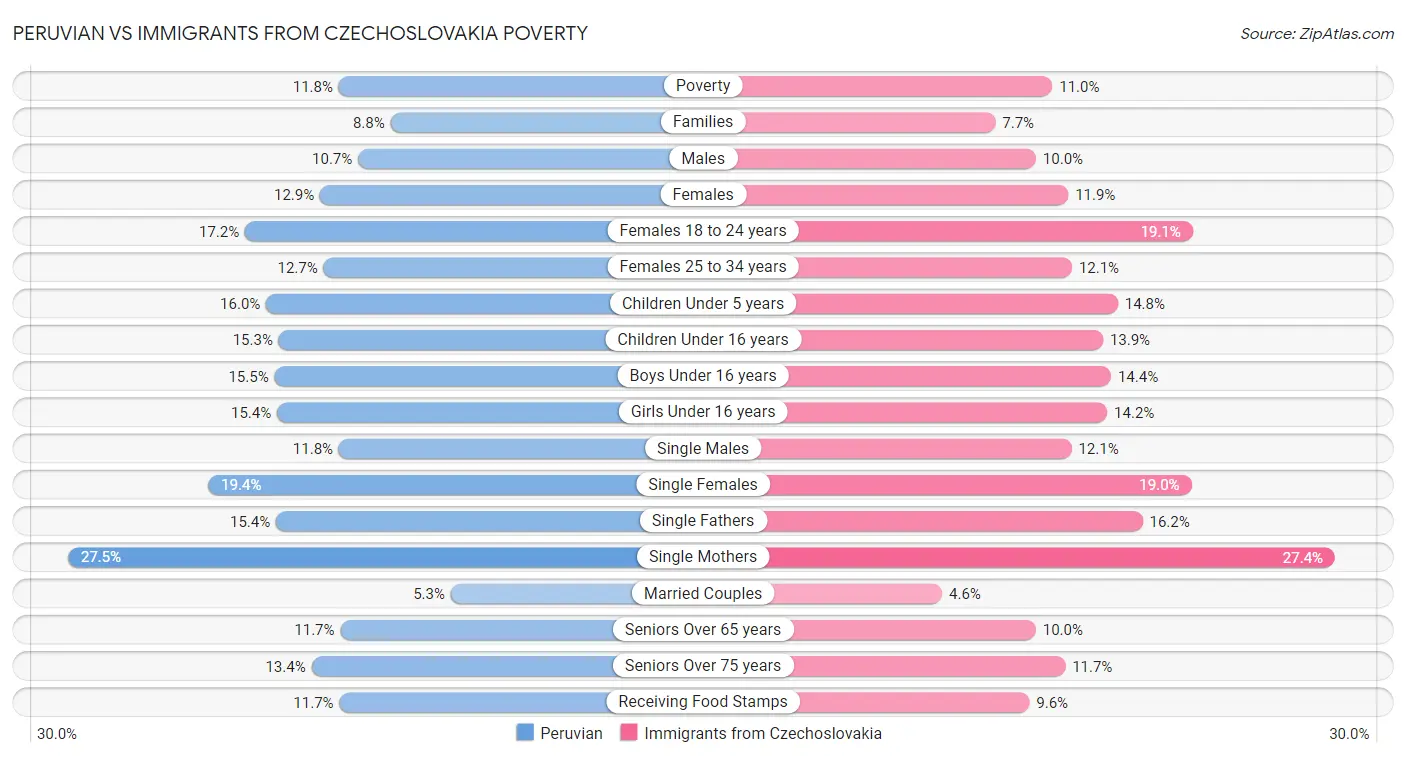 Peruvian vs Immigrants from Czechoslovakia Poverty