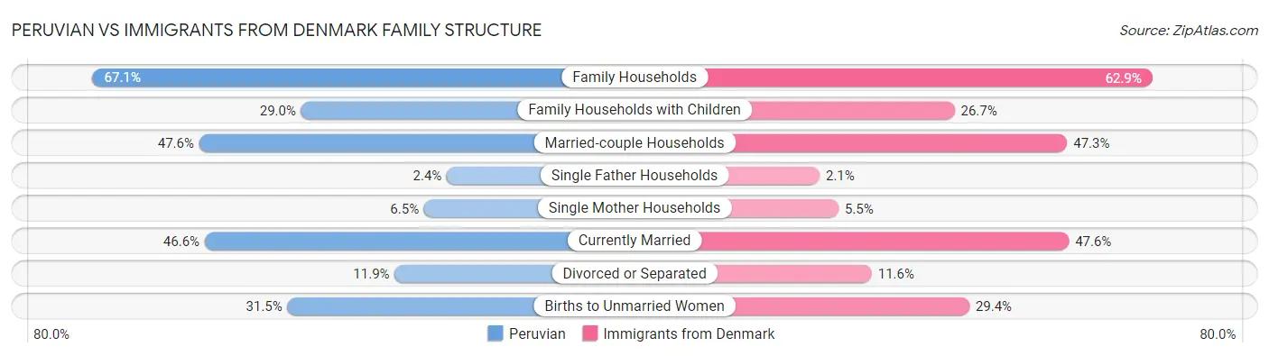 Peruvian vs Immigrants from Denmark Family Structure