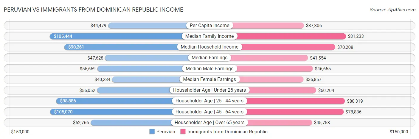 Peruvian vs Immigrants from Dominican Republic Income