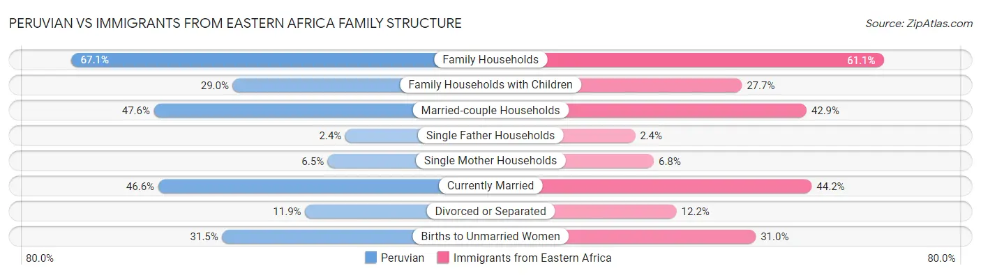 Peruvian vs Immigrants from Eastern Africa Family Structure