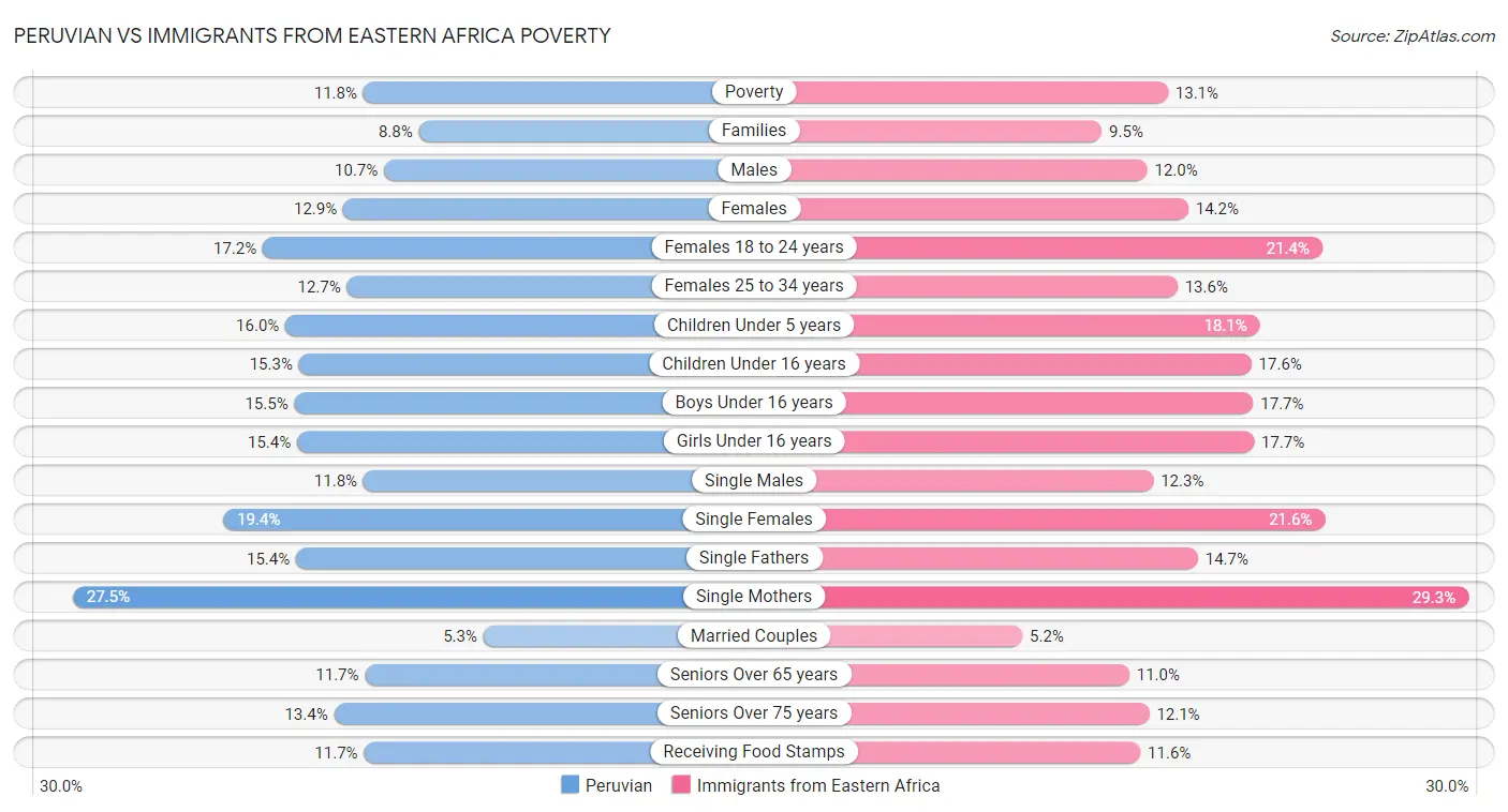Peruvian vs Immigrants from Eastern Africa Poverty