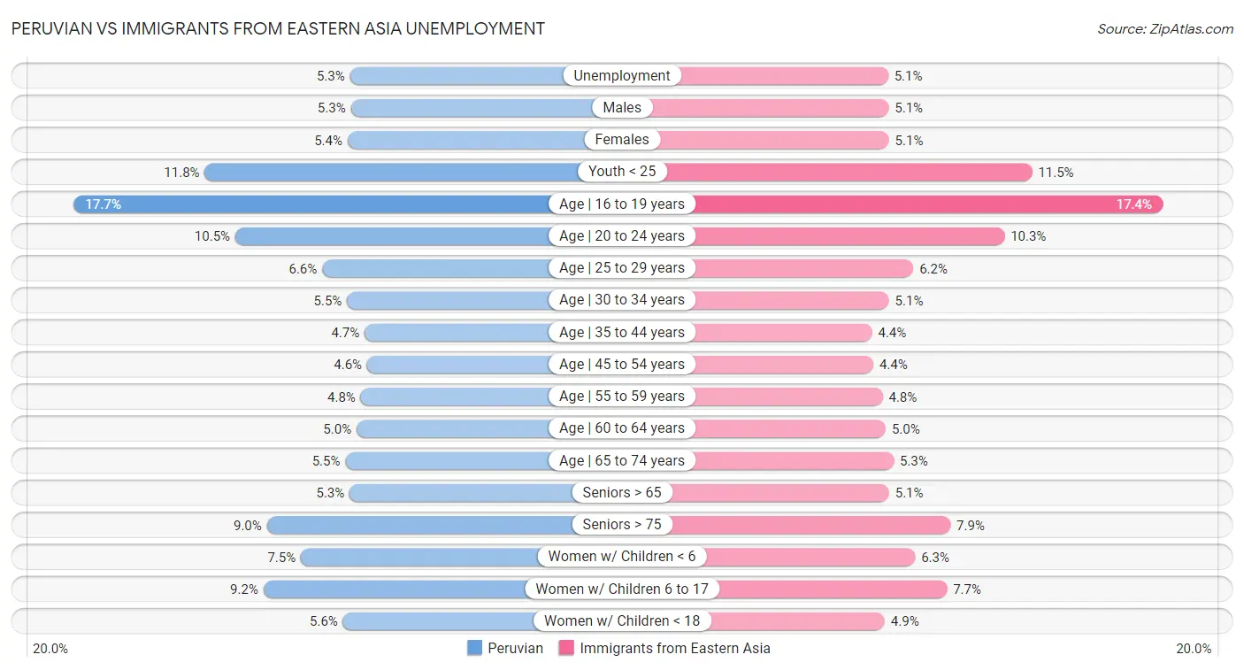Peruvian vs Immigrants from Eastern Asia Unemployment