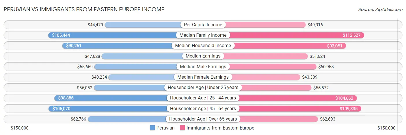 Peruvian vs Immigrants from Eastern Europe Income
