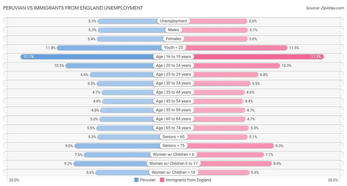 Peruvian vs Immigrants from England Unemployment