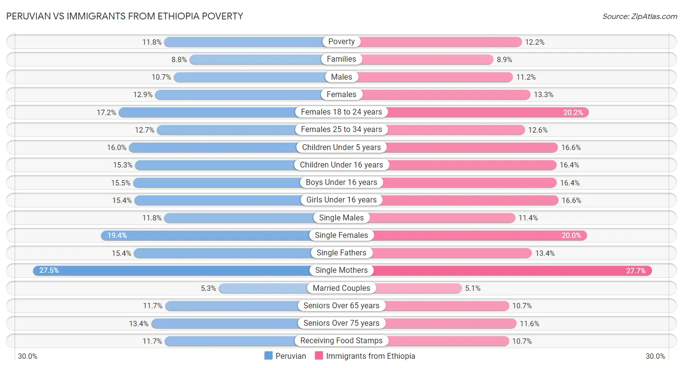Peruvian vs Immigrants from Ethiopia Poverty