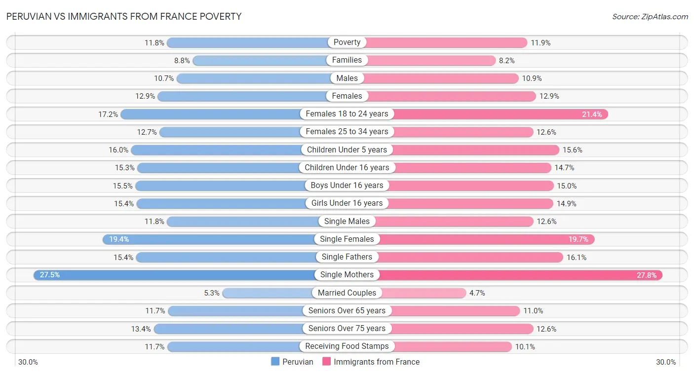 Peruvian vs Immigrants from France Poverty