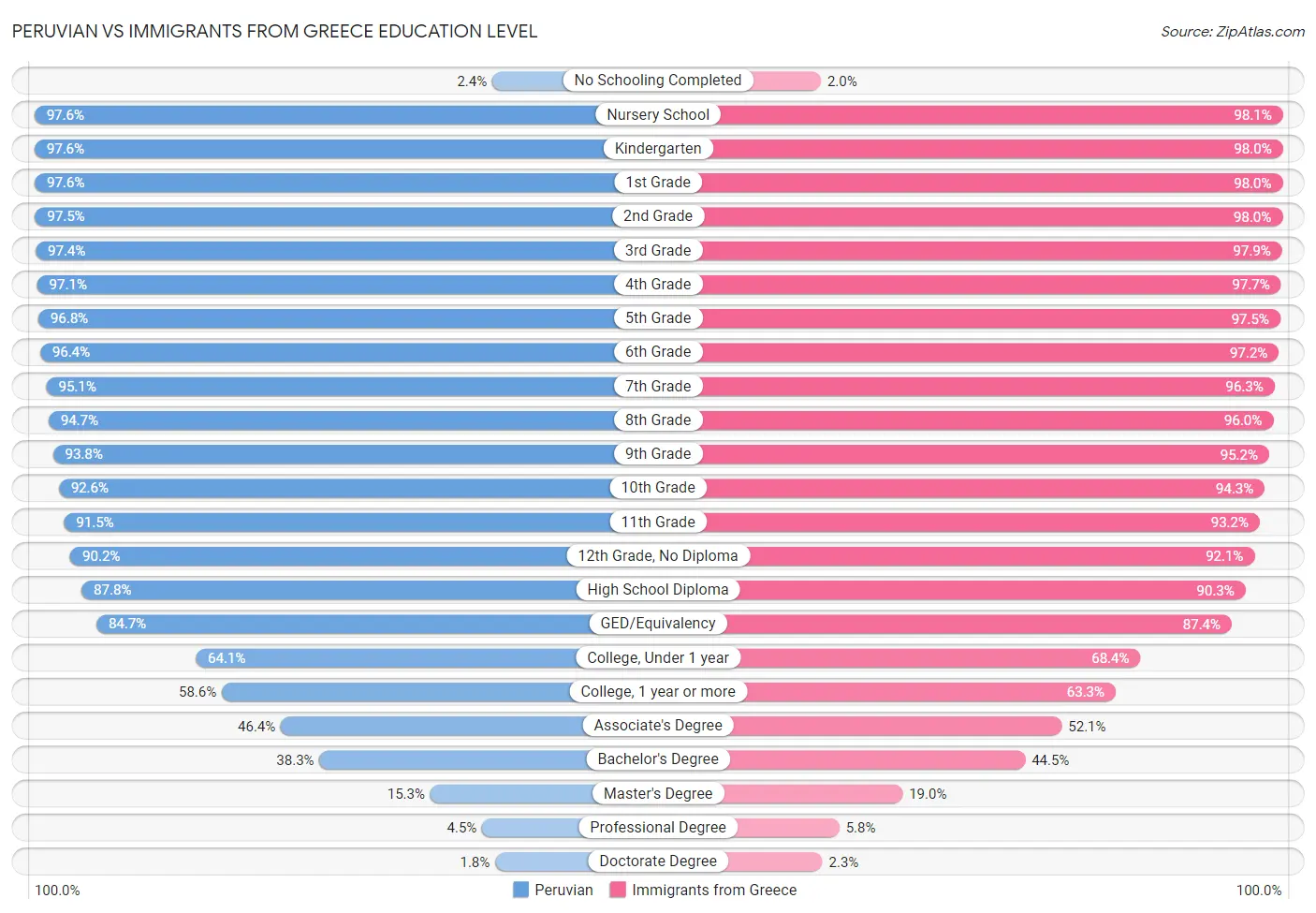 Peruvian vs Immigrants from Greece Education Level