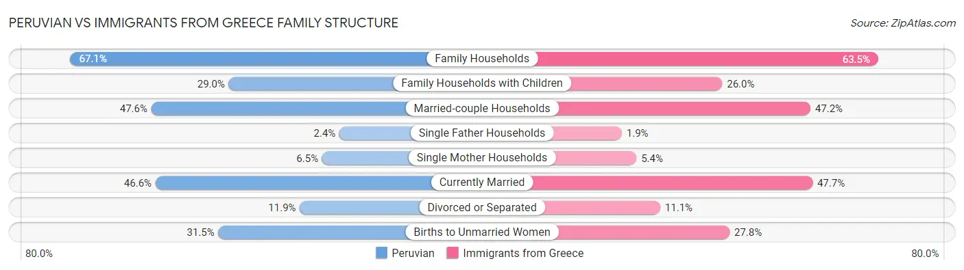 Peruvian vs Immigrants from Greece Family Structure