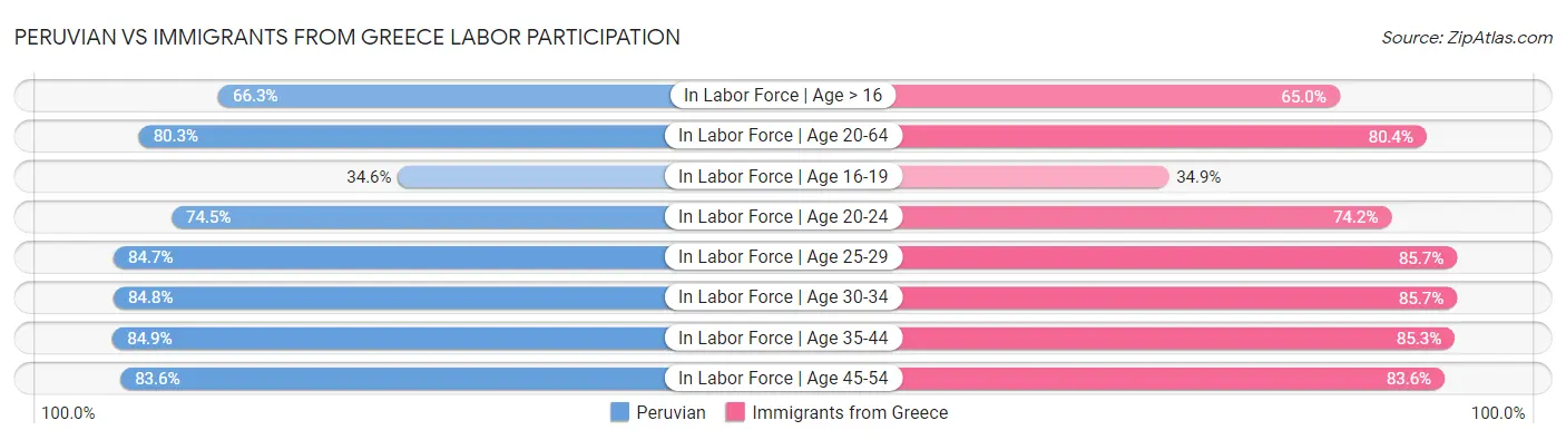 Peruvian vs Immigrants from Greece Labor Participation