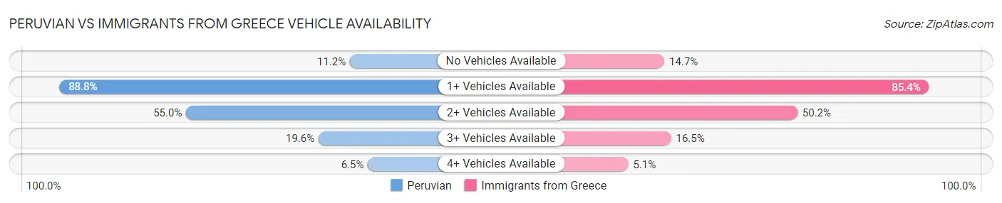 Peruvian vs Immigrants from Greece Vehicle Availability