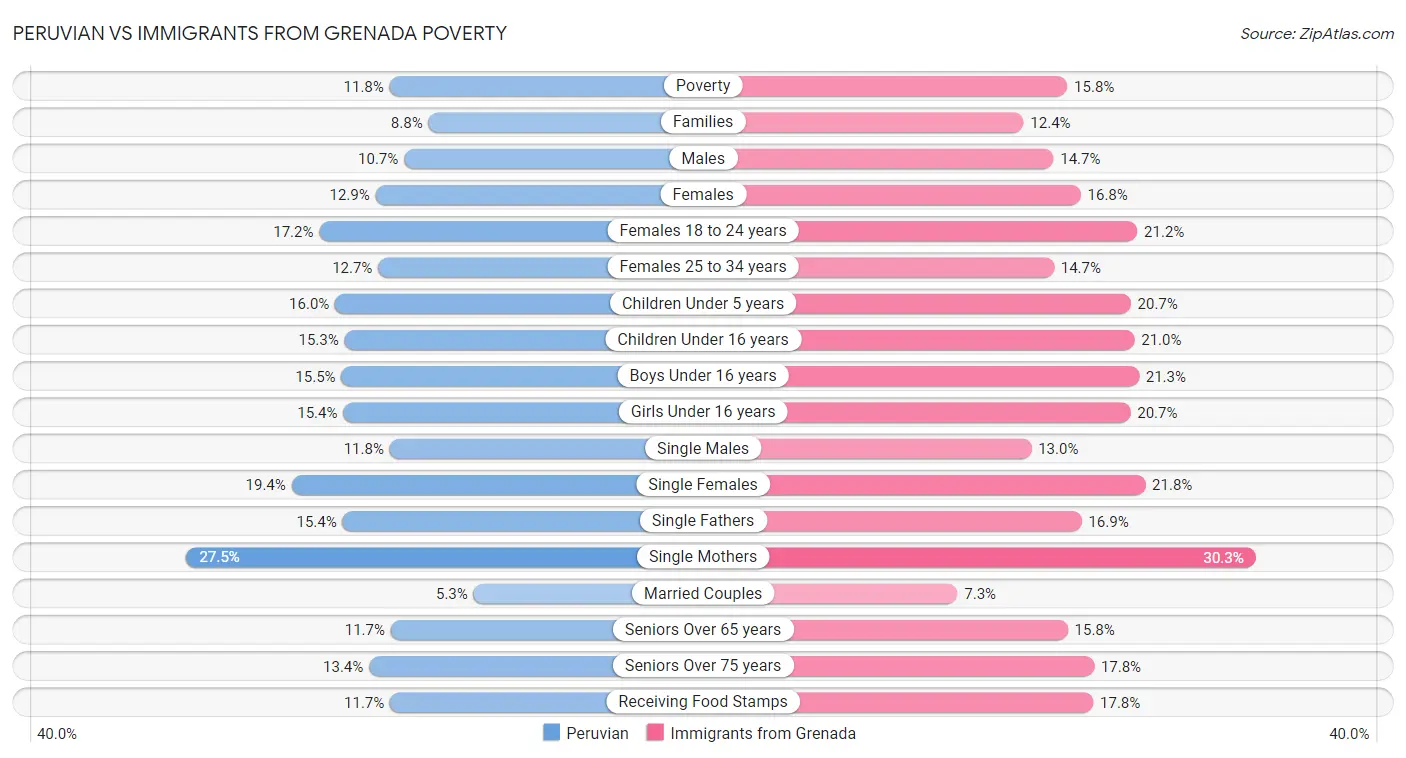 Peruvian vs Immigrants from Grenada Poverty
