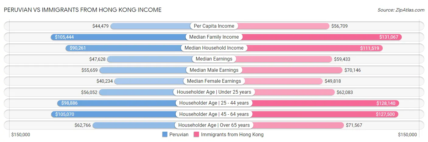 Peruvian vs Immigrants from Hong Kong Income