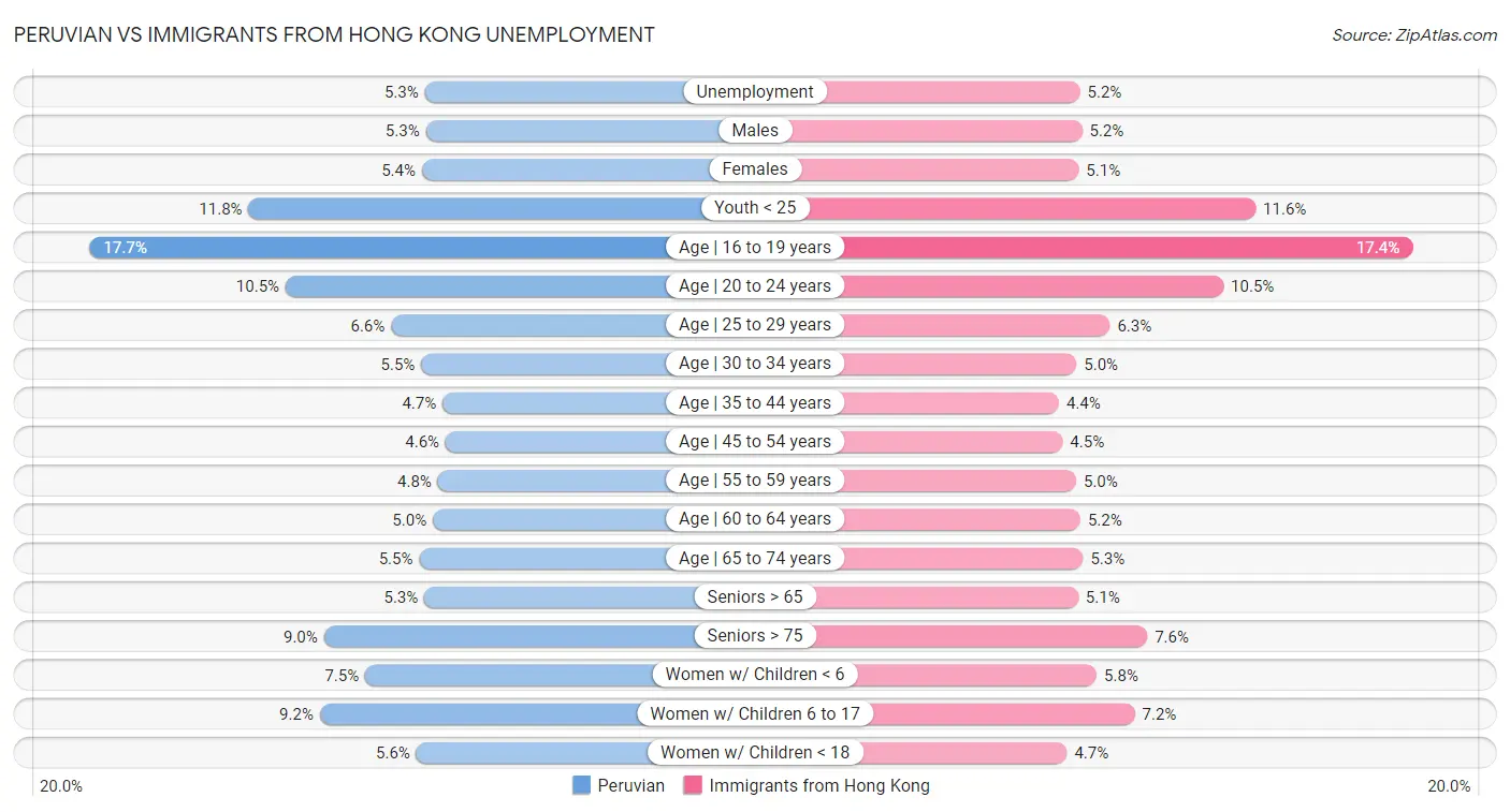 Peruvian vs Immigrants from Hong Kong Unemployment