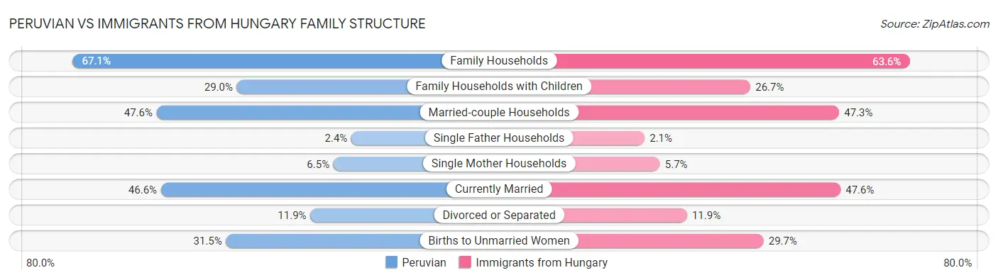 Peruvian vs Immigrants from Hungary Family Structure