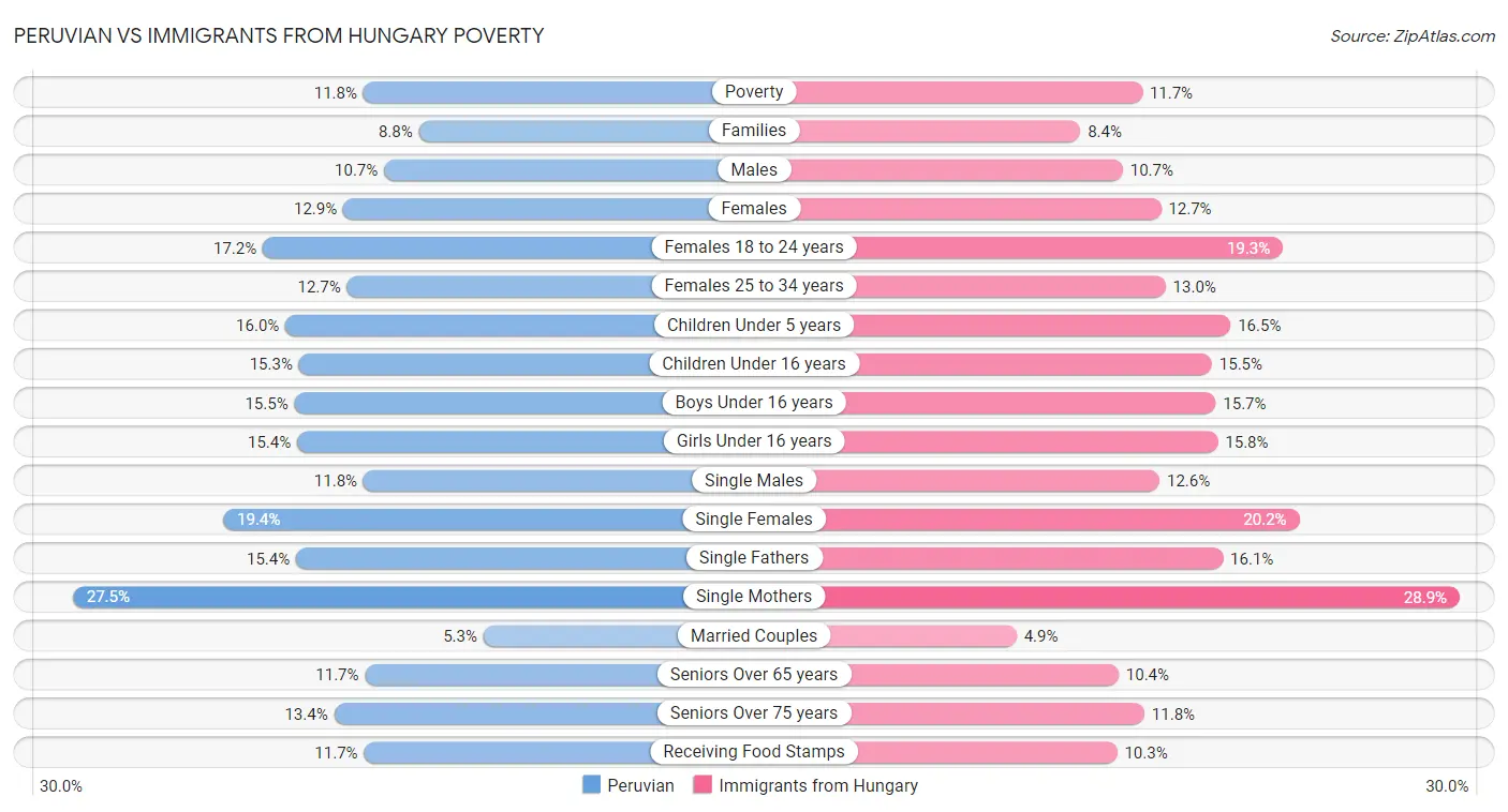 Peruvian vs Immigrants from Hungary Poverty