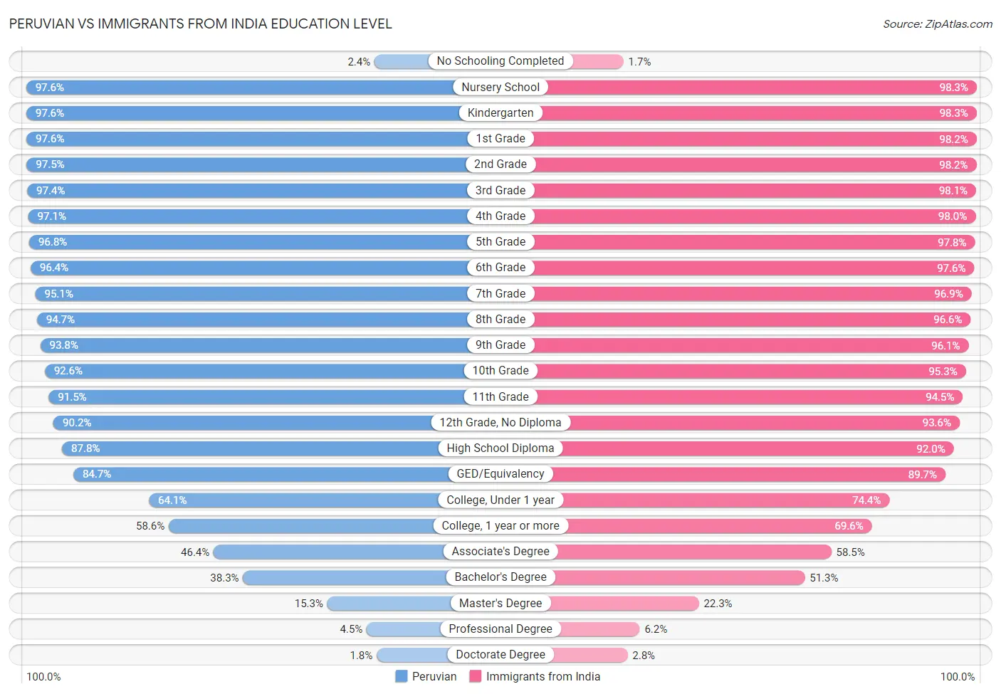 Peruvian vs Immigrants from India Education Level