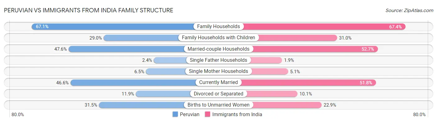 Peruvian vs Immigrants from India Family Structure